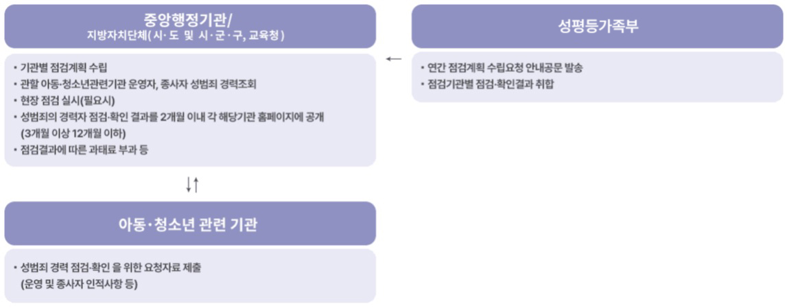 성범죄자 취업점검확인 체계도 설명
				        1. 성평등가족부는 연간 점검계획 수립요청 안내공문을 중앙행정기관, 지방자치단체(시,도 및 시군구, 교육청 등 )에 발송하고 점검·확인 결과를 총괄한다.
				        2. 중앙행정기관, 지방자치단체(시,도 및 시군구, 교육청 등 )는 점검대상기관 연간 점검계획을 수립하고, 소관 아동·청소년관련기관 취업자 등에 대한 성범죄 경력자 점검·확인을 실시하고
				                   점검·확인 결과를 공개한다.
				        3. 아동·청소년 관련 기관은 성범죄 경력점검·확인을 위한 요청 자료를 제출한다.